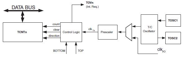 Counter2 - ATmega8